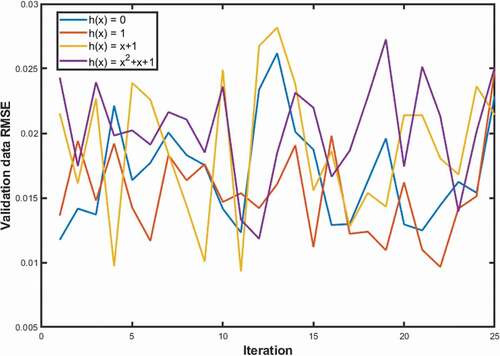 Figure 6. RMSE of oil aeration predictions on the validation dataset over multiple iterations of training/validation data split.