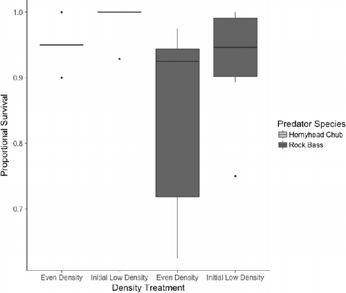 Figure 3. Boxplot of proportional survival of larval lake sturgeon in trials with each predator species (shade) and prey density treatment.