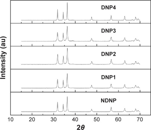 Figure 2 XRD patterns of ZnO, silver, and Cu ZnO nanostructures.Abbreviations: XRD, X-ray diffraction; DNP, doped nanoparticle; NDNP, non-doped nanoparticle.