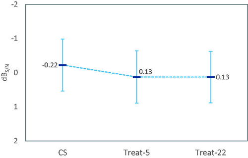 Figure 1. Least-square mean OLSA speech reception thresholds in noise by fitting method (N = 35). Data points with values > 5 dBS/N were excluded from the linear mixed model due to being outliers (see text). There was no statistically significant effect of fitting method. Error bars are 95% confidence intervals of means.
