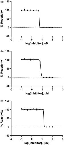 Figure 2. A dose-dependent inhibitory curve for the inhibition of (a) BpKdsB, (b) BtKdsB, and (c) PaKdsB by Rose Bengal.