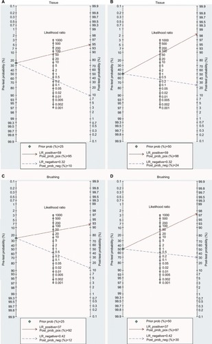 Figure 8 Fagan plots analysis to illustrate the clinical utility of methylated DAPK for identification of NPC by sample type.Notes: (A) The post-test probability of NPC was 95% at a pretest probability of 25% by tissue samples. (B) The post-test probability of NPC was 98% at a pretest probability of 50% by tissue samples. (C) The post-test probability of NPC was 92% at a pretest probability of 25% by brushing sample. (D) The post-test probability of NPC was 97% at a pretest probability of 50% by brushing sample.