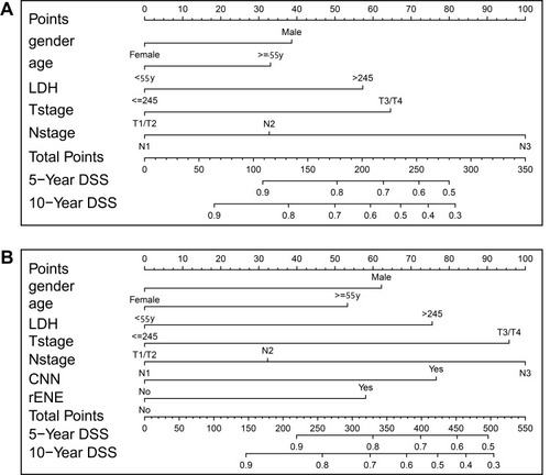 Figure 4 Nomogram (A) (without nodal features) and nomogram (B) (with nodal features) developed for the 5- and 10-year prediction of disease-specific survival (DSS).