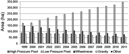 Figure 6 On-farm irrigation methods in the 13 irrigation districts from 1999 to 2011.