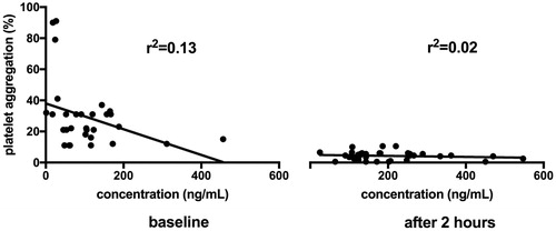 Figure 2. The dose-response curve for the plasma-diluted thrombin time assay with dabigatran. Line represent the best-fit regressions for dabigatran.