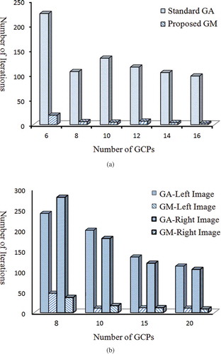Figure 5. Comparison between number of iterations of standard GA and proposed GM algorithm: (a) Hamedan dataset, (b) Isfahan dataset (left image), (c) Isfahan dataset (right image).