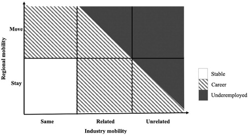 Figure 3. Space of industrial and geographical distance and how it effects the direction (inspired by figure in Eriksson, Hane-Weijman, and Henning Citation2018).