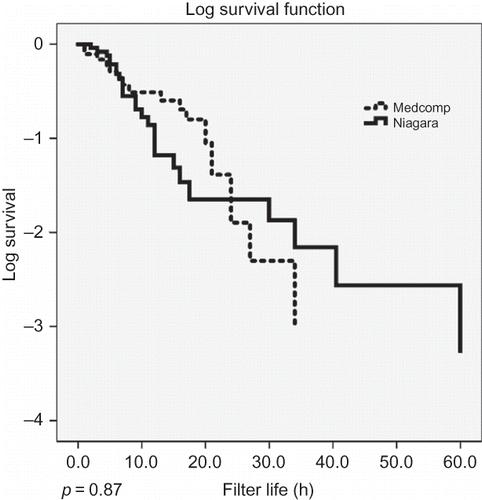 Figure 2.  Kaplan–Meier product limit survival plots of circuit life with the Niagara and the Medcomp catheters.