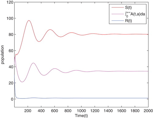 Figure 3. The trajectory of susceptible drinkers S(t), alcoholics ∫0+∞A(t,a)da, recuperator R(t) versus time with the initial condition (50,20e−0.5a,30). When c0<0 the equilibrium point E1(a) is unstable.