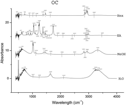 Figure 3 FTIR spectra of the four different extracts of O. corymbosa.