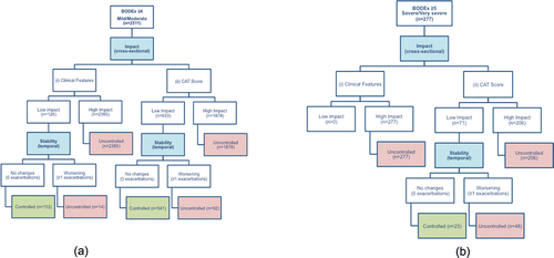 Figure 2. Evaluation of Control within the study population. (A) Flow diagram showing the number of patients within the mild/moderate COPD cohort with controlled/uncontrolled COPD, split by (i) Clinical-Feature-defined low impact (ii) CAT-defined low impact. (B) Flow diagram showing the number of patients within the severe/very severe COPD cohort with controlled/uncontrolled COPD, split by (i) Clinical-Feature-defined low impact (ii) CAT-defined low impact.