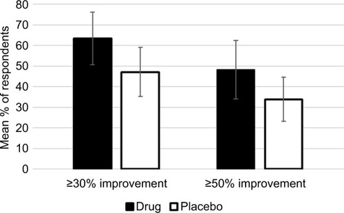 Figure 3 Percentage of patients with ≥30% or ≥50% improvement with active study drug versus placebo.
