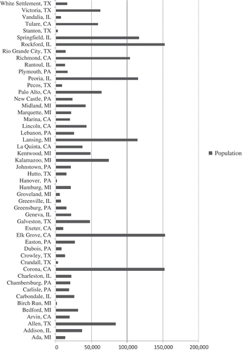 Figure 1. Municipalities by population.