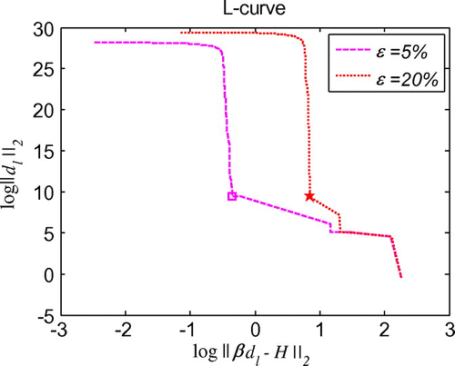 Figure 37. L-curve for the regularization parameter in 3d initial velocity identification problem with noise on ut=0.