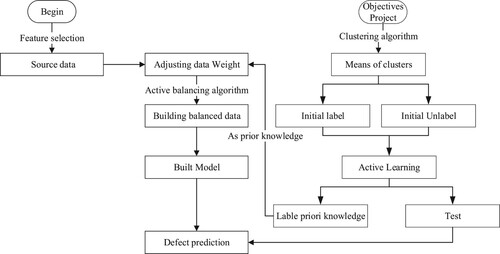 Figure 2. The ALSA algorithm flow.