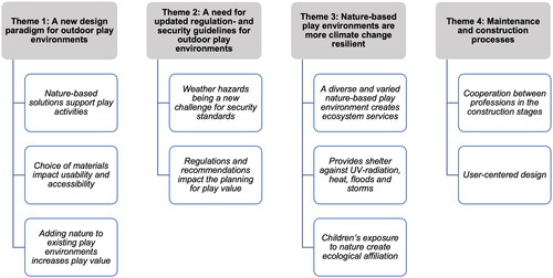 Figure 1. Themes and categories highlighting stratergies employed to mitigate the climate change effects in children’s play environments.