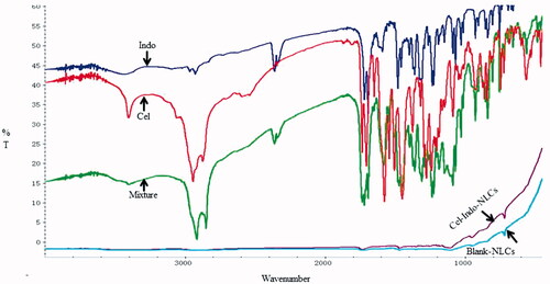 Figure 4. Fourier transform infrared spectra of Indo, Cel, Mixture (mixture of drugs and lipids), Blank-NLCs and Cel-Indo-NLCs.