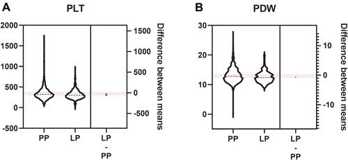 Figure 6 Difference between average means of blood indices. (A) PLT: platelets. (B) PDW: platelet distribution width.