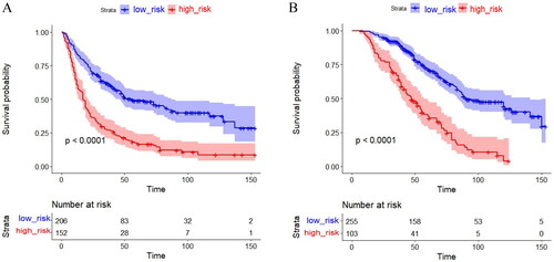Figure 3. Graphs Show comparison Kaplan–Meier curves of (A) progression-free survival (PFS) between low-risk (at score constructed from AFP and TBS [at score] < 7) and high-risk (at score ≥7) patients; (B)overall survival (OS) between low-risk (ATA score constructed from AFP, TBS, and ALBI [ATA score] < 5) and high-risk (ATA score ≥5) patients.
