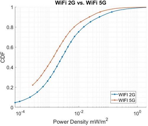 Figure 7. CDF of the power density for WI-FI technologies.