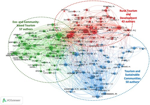 Figure 4. Author co-citation map of the sustainability in community-based tourism knowledge base (threshold 38 author co-citations, display 150 authors), map generated in VOSviewer 1.6.18 (Van Eck & Waltman, Citation2020).