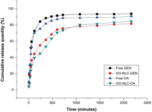 Figure 8 In vitro release curves for GEN, OA, and GO-NLCs.Abbreviations: GEN, gentiopicrin; OA, oleanolic acid; GO-NLCs, nanostructured lipid carriers loaded with both oleanolic acid and gentiopicrin.