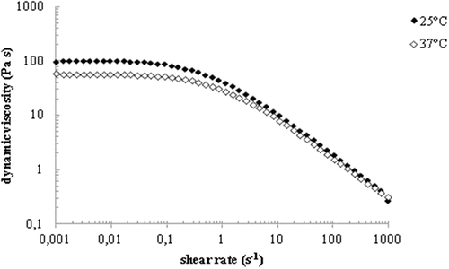 Figure 2. Dynamic viscosity as a function of the shear rate for Aminogam lot.n. 1466. Curves were registered at 25°C and 37°C.