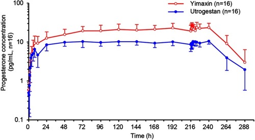 Figure 3 Serum progesterone concentration after vaginal administration of Yimaxin and Utrogestan (n=16).