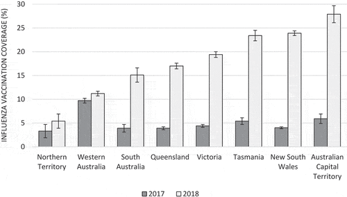 Figure 1. Influenza vaccination coverage among children aged < 5 years in all Australian jurisdictions in 2017 and 2018