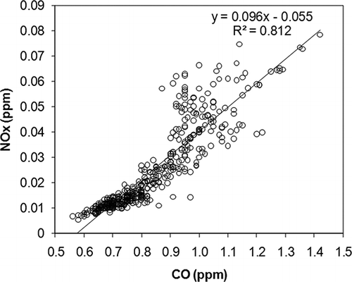 Figure 3. NOx-CO correlation based on observations from the Obispado station.