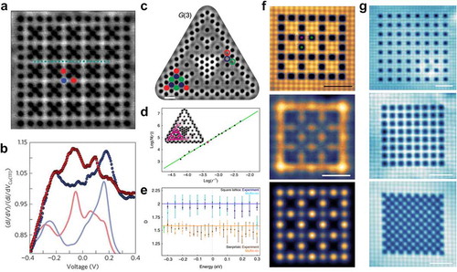 Figure 3. Experiments on artificial lattices. (a,b) Lieb lattice made with CO molecules on Cu(111) substrate (a) and the corresponding density of states measured on the different lattice sites within the unit cell (b). Adapted by permission from Springer Nature: Ref. 52, Copyright (2017). (c-e) Sierpiński triangle fractal lattice constructed using CO on Cu(111) (c) and the corresponding measurement of the fractal dimension (d) and estimation of the fractal dimensions of the LDOS as a function of the energy of the G(3) Sierpiński triangle (orange) and comparison with the 2D square lattice (blue) for the experimental (dark) and muffin-tin (light) wavefunction maps (e). Adapted by permission from Springer Nature: Ref. 53, Copyright (2019). (f) Lieb lattice constructed from chlorine vacancies on the c(2×2) chlorine structure on Cu(100) and the corresponding measured (middle) and calculated LDOS (bottom) maps at the energy corresponding to the flat band position. Adapted by permission from Springer Nature: Ref. 65, Copyright (2017). (g) Different artificial lattices with engineered band structures constructed using the chlorine vacancy system. Adapted by permission from SciPost: Ref. 84, Copyright (2017).