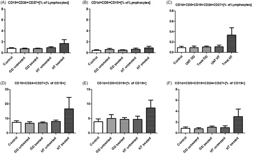 Figure 4. Changes in percentage of putative phenotypes of regulatory B cells within lymphocytes (row above) and CD19+ B cells (row below) in study groups: CD19+CD24+CD27+ (A, D), CD1d+CD5+CD19+ (B, E), CD1d+CD5+CD24+CD27+CD19+ (C, F).