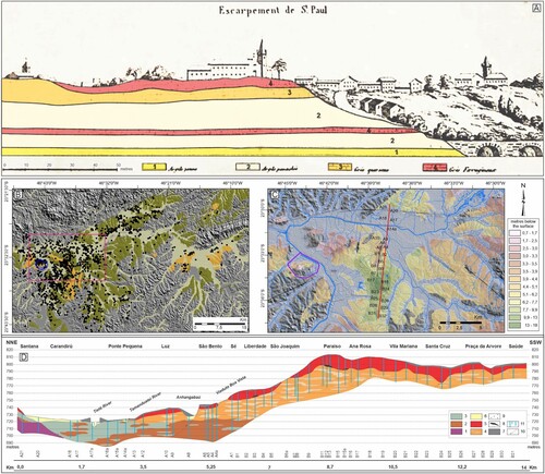 Figure 8. A – Historic geological section of the point that marks the foundation of the São Paulo city (Pátio do Colégio) coloured from the original picture made by CitationPissis (1842). 1 – yellow clay; 2 – mottled clay; 3 – quartz sandstone; 4 – red sandstones. B – Maps location and regional shape of the São Paulo Basin, points of monitoring wells compiled from http://siagasweb.cprm.gov.br/layout/; C – Isopach lines of the Bosque Formation; D – NNE-SSW geological cross-section and stations of the metro-line 1 within the São Paulo city (1 – Precambrian Basement; 2 – Lower units composed of very compact brownish medium-coarse sandstones with rare lenses of mudrock; 3 – Lower units composed of very compact greyish mudrocks with common lenses of sandstone; 4 – São Paulo Formation represented by yellow and mottled clay and siltstones with abundant lenses of well sorted fine-grained sandstones with framework often replaced by limonitic cement; 5 – Bosque Formation; 6 – Modern alluviums; 7 – Landfill; 8 – Expressive occurrence of limonitic cement; 9 – Debris from the São Paulo Formation highlighted by the accumulation of clasts of sandstones with limonitic cement; 10 – Monitoring-wells performed during the construction of the north-south subway line).