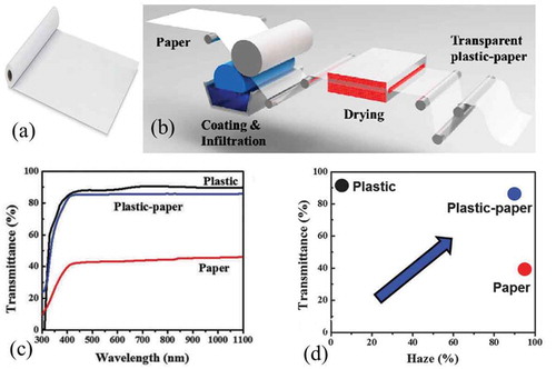 Figure 5. (a) paper (b) a schematic showing Yao et al’s potential roll-to-roll fabrication of transparent plastic-paper substrates. Reprinted from ref. (Yao et al., Citation2016) (c) & (d) are the optimized combination of high transmittance (similar to plastic) and high transmission haze of plastic-paper substrates. Reprinted from ref. (Yao et al., Citation2016)