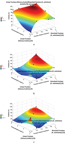 Figure 1. Viability percentages a) CRL1831, b) HT29, and c) SW480 cells at 72 h.