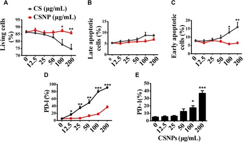 Figure 2 Immunocompatibility assays of CSNPs. (A–C) Viability of Vγ9Vδ2 T cells determined by Annexin V-FITC/PI. (D–E) The immune checkpoint molecule PD-1 expression of Vγ9Vδ2 T cells in the presence of chitosan or CSNPs. Black line represents the chitosan group, whereas red lines in (A–D) represent CSNPs group. Data were collected from at least three independent experiments. Co-incubation time between CSNPs or chitosan and cells was 6 hrs. The statistical differences were calculated by parallel comparisons of data at specific concentration points of chitosan and CSNPs (A–D); however, in (E), experimental group was, respectively, compared with control group (“0“). *p<0.05, **p<0.01, ***p<0.001, n=3.