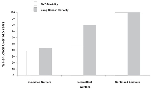 Figure 3 The effect of smoking cessation on cardiovascular and lung cancer mortality (derived from CitationAnthonisen et al 2005).The Y-axis plots the relative risk reduction in mortality from each of the causes relative continued smokers. Sustained quitters are defined as those who stopped smoking entirely during the follow-up period. Intermittent quitters are those who quit and re-started smoking.