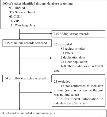 Figure 1. Flowchart of the study selection procedure.