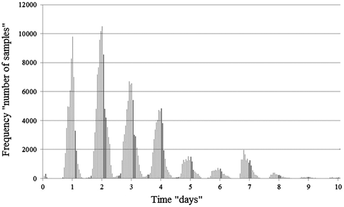 Figure 2. Distribution of throughput times across the samples.