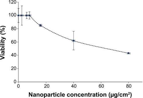 Figure S1 Cytotoxicity of NPs in C2C12 myoblasts.Notes: Twenty-four hours after seeding at 15,000 cells/cm2, cells were exposed to various doses of NPs for 1 hour in Dulbecco’s Modified Eagle’s Medium. Cell viability was measured 16 hours after treatment, using the WST-1 assay. The toxicity threshold is observed for a NP concentration of 9 μg/cm2. Data are the percentages of surviving cells relative to the control reported as the mean ± standard error of the mean of three independent experiments.Abbreviation: NP, silica nanoparticle.