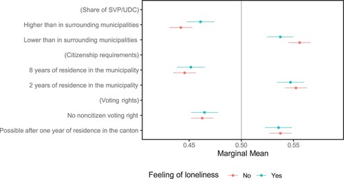 Figure A9. Marginal means depending on feelings of loneliness – (95% confidence interval).