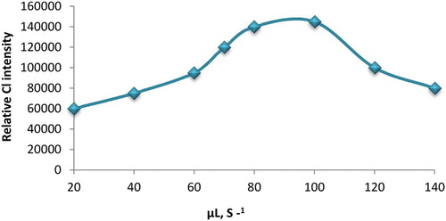 Figure 7. The influence of flow rate on the relative CL intensity. Conditions; 50 µL of 2.0 × 10−4 mol L−1 luminol; 30 µL of AuNPs and 30 µL of 1.0 × 10−2 mol L−1 potassium ferricyanide.