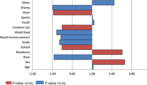 Figure 3. Adjusted odds ratios (OR) of illicit drug use by characteristics of adolescents in South Africa.