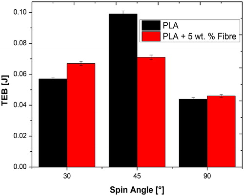 Figure 9. Effect of fibre addition on tensile energy at break of electrospun fibres.