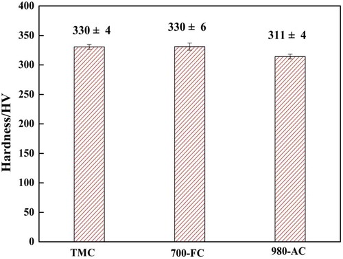 Figure 7. Vickers hardness of the TMC, 700-FC and 980-AC samples.