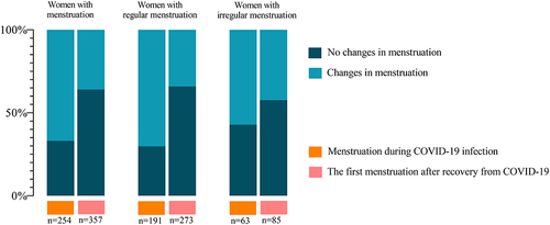 Figure 4 Trends in menstrual changes during COVID-19 infection and after recovery from COVID-19.