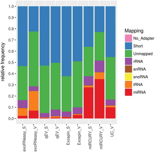 Figure 3. Mapping statistics for various classes of small non-coding RNA. Highest frequencies of miRNA mapping were observed in isolates from precipitation, sedimentation and membrane affinity. Both SEC-based methods were prone to capture short sequences, while libraries from membrane affinity-derived samples contained an increased share of tRNA fragments. Short: sequence is shorter than 15 nt; unmapped: sequence did not align to human rRNA, snRNA, snoRNA, tRNA or miRNA. Data are expressed as mean mapping percentages for 10 volunteers (V) and 9 sepsis patients (S).
