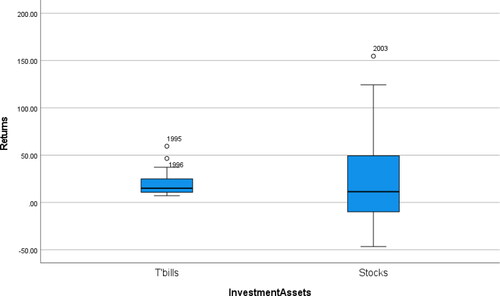 Figure 2. Group boxplot.