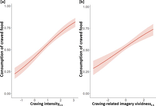 Figure 1. The relationship between vividness of the mental food image at t-1 and subsequent food consumption [a]; the relationship between craving intensity at t-1 and subsequent food consumption [b]. Consumption of craved food was coded 0 for no consumption and 1 for craving-matched consumption.