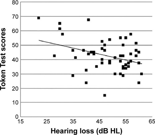 Figure 2 Scatterplot showing a moderate negative linear relationship between Token Test scores and hearing loss in the predementia group.